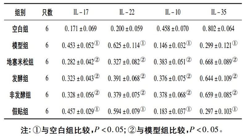 空白組和支氣管哮喘各組大鼠肺組織中IL－17、IL－22、IL－10、IL－35蛋白相對表達量比較(x±s)